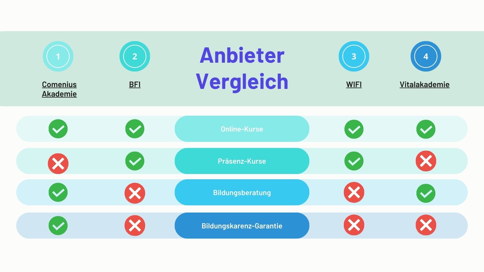 Bildungskarenz Anbieter Vergleich