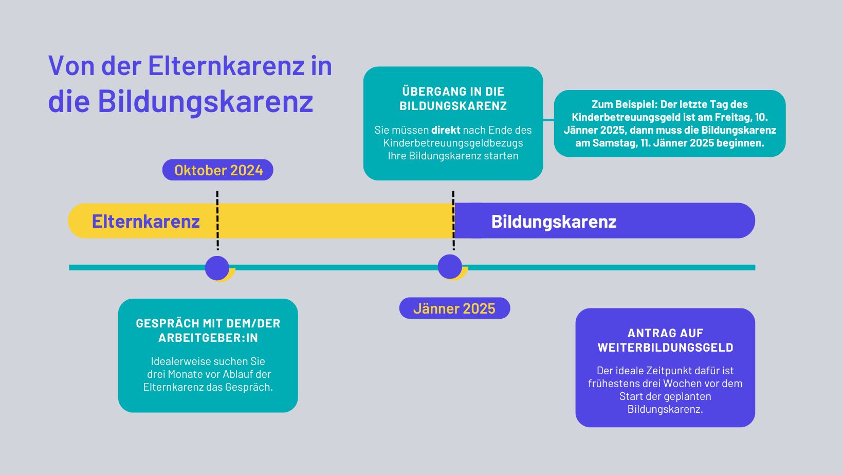 bildungskarenz nach elternkarenz modell